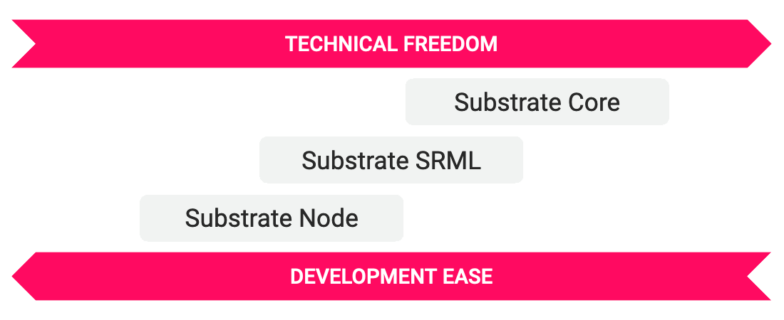 Technical freedom in Substrate framework