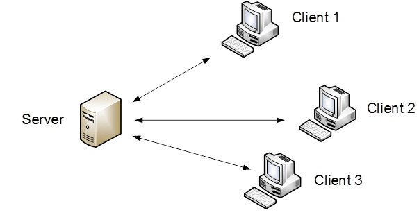 Server architecture